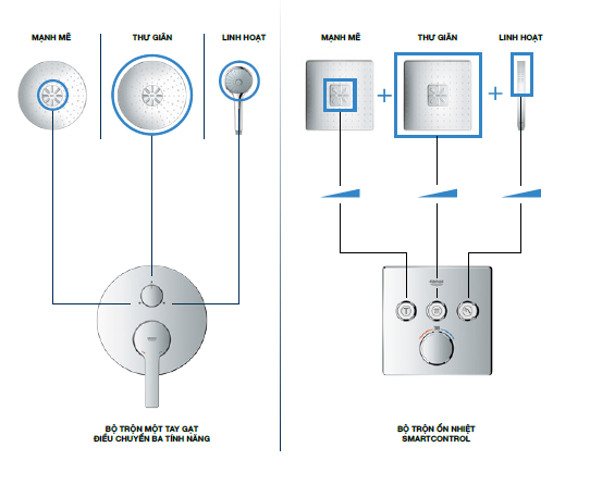 GROHE BỘ TRỘN ÂM TƯỜNG (GROHE RAPIDO SMARTBOX)