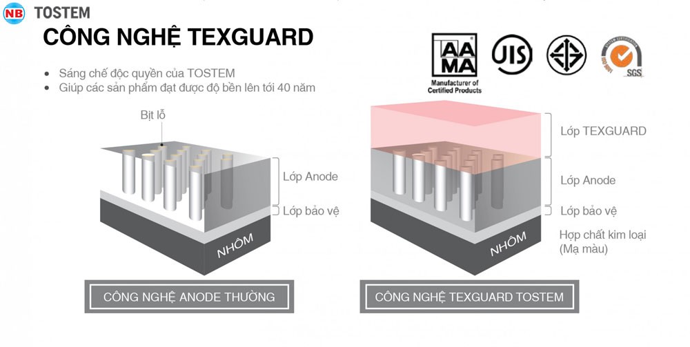 Cong Nghe Anode Texguard