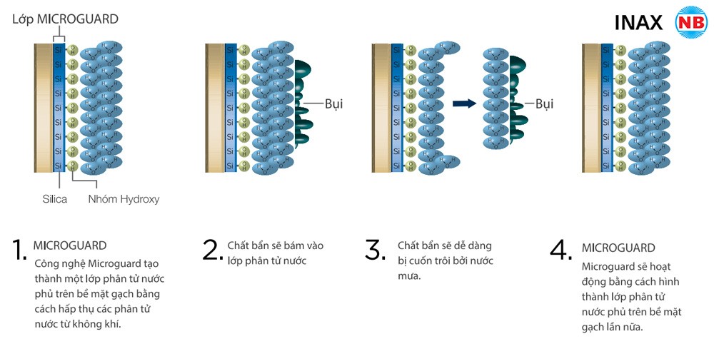 Công Nghệ Microguard Gạch Inax